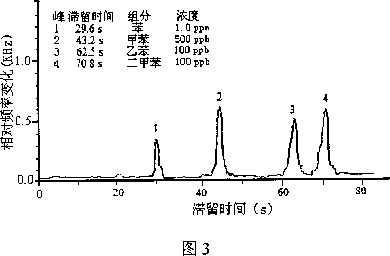 Electronic nose of using sensor of acoustic surface wave and partitioning column of gas chromatography jointly, and detection method