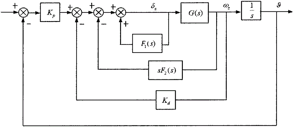 Linear active disturbance rejection control (ADRC) design and parameter tuning of aircraft pitch attitude