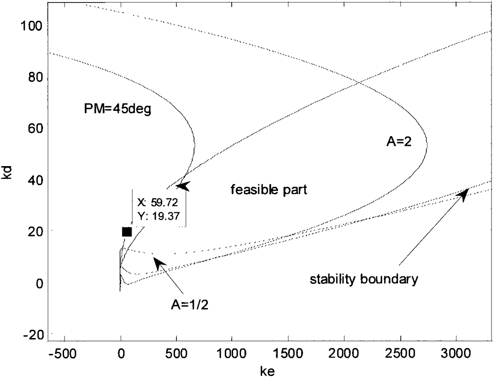 Linear active disturbance rejection control (ADRC) design and parameter tuning of aircraft pitch attitude