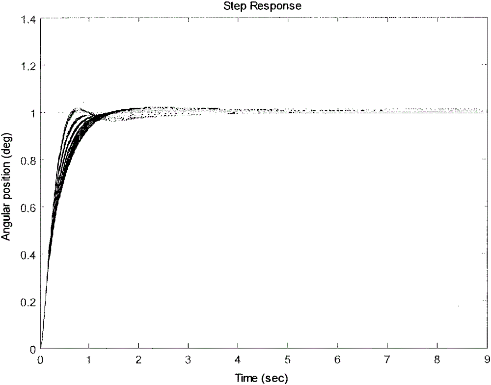 Linear active disturbance rejection control (ADRC) design and parameter tuning of aircraft pitch attitude