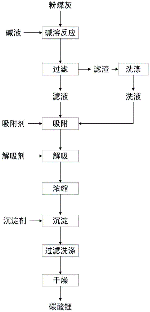 Method for extracting lithium from fly ash