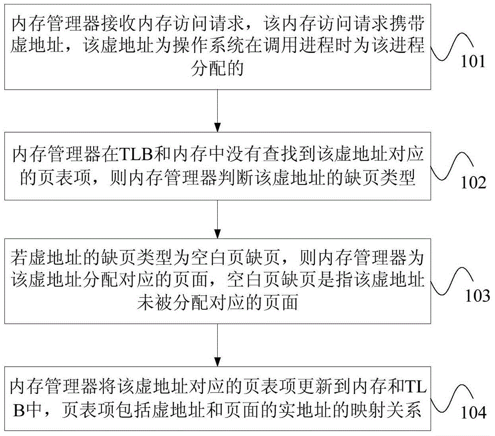 Memory management method and equipment