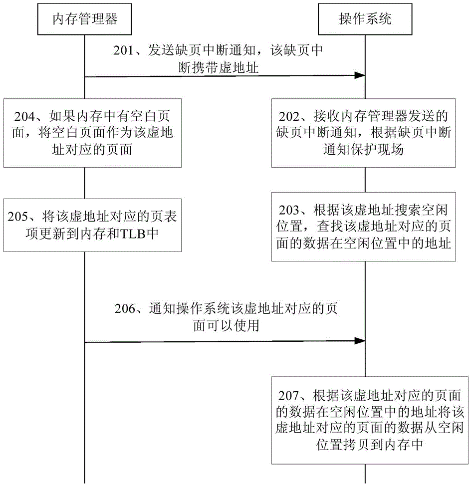 Memory management method and equipment