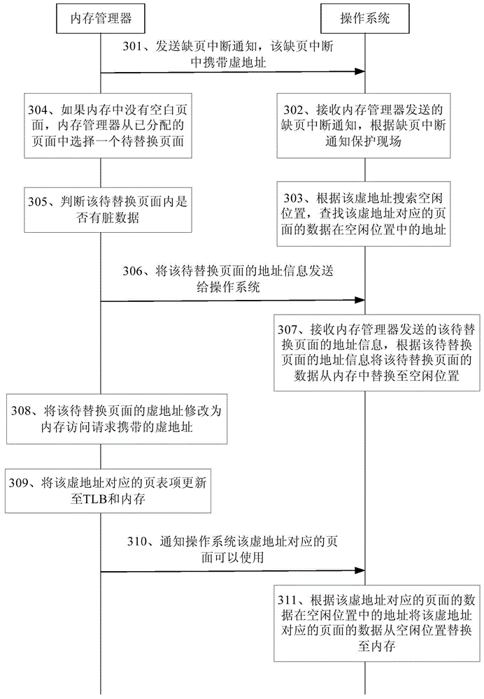 Memory management method and equipment