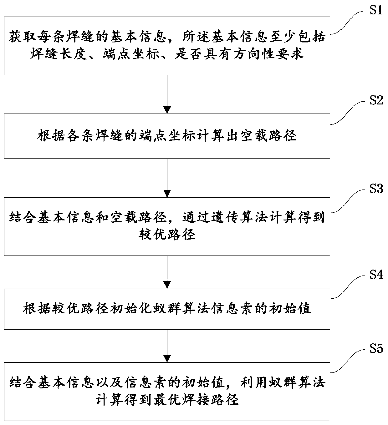 Robot path planning method applied to weld joints