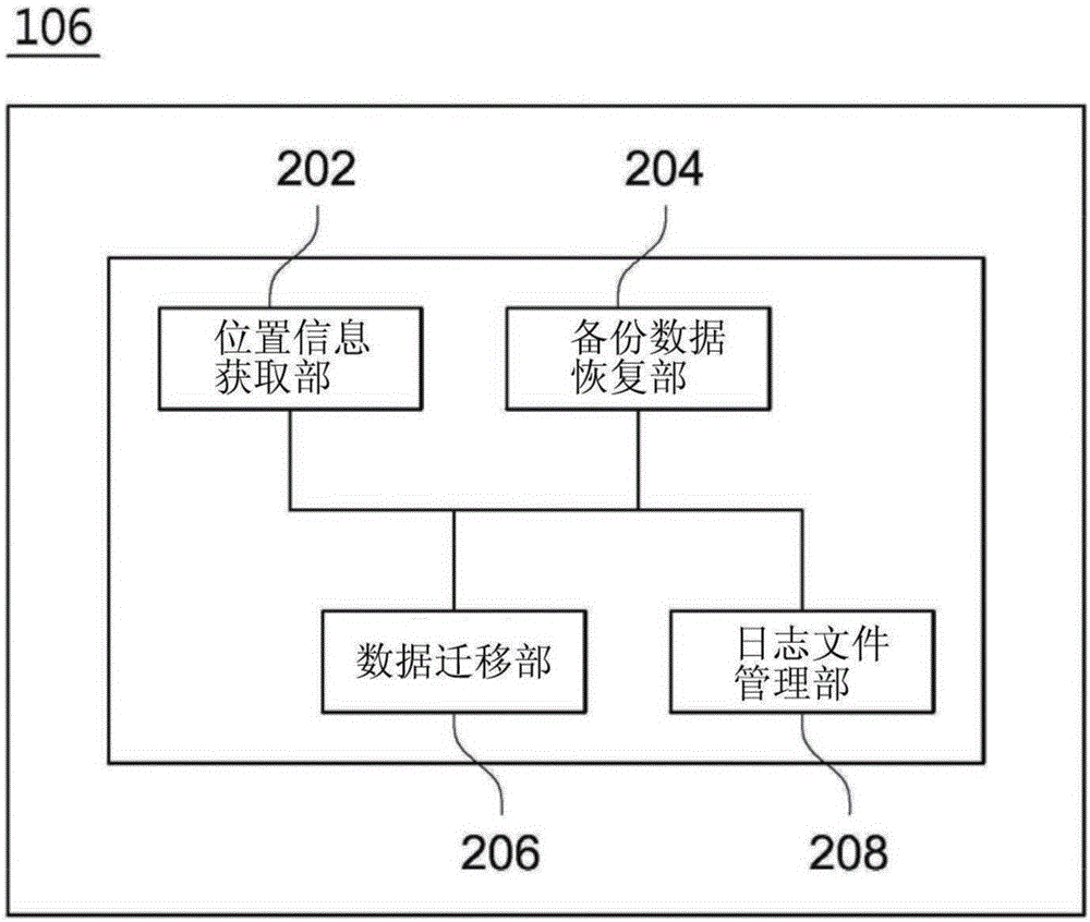 Apparatus and method for data migration