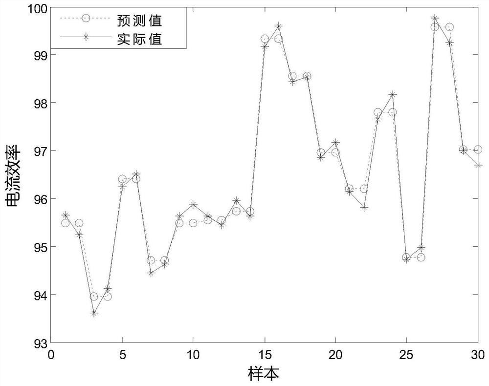 Optimization method for energy saving and emission reduction of aluminum electrolysis based on decision maker preference information