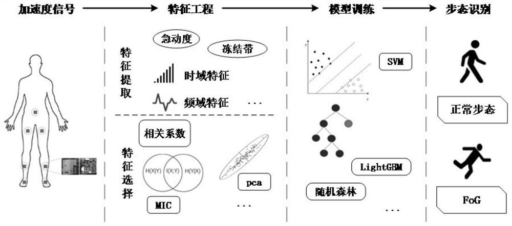 Freezing gait detection method and system based on staged feature extraction