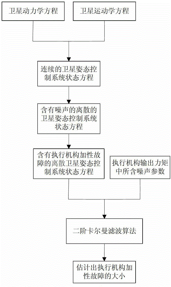 Method for estimating additive fault size of executing agency of satellite attitude control system through second order Kalman filtering algorithm