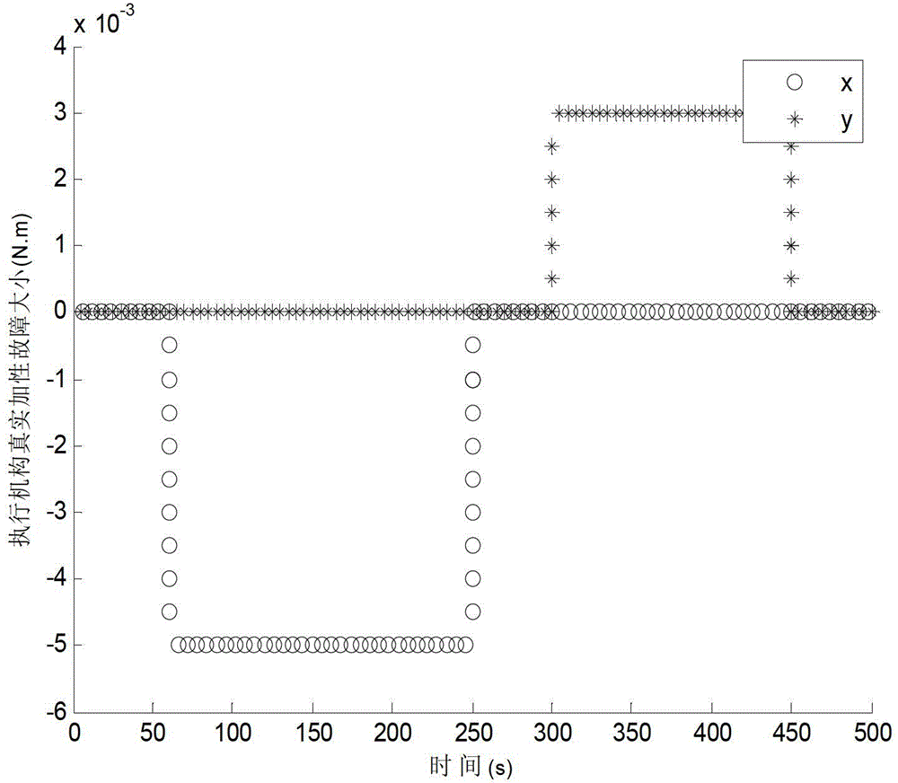 Method for estimating additive fault size of executing agency of satellite attitude control system through second order Kalman filtering algorithm