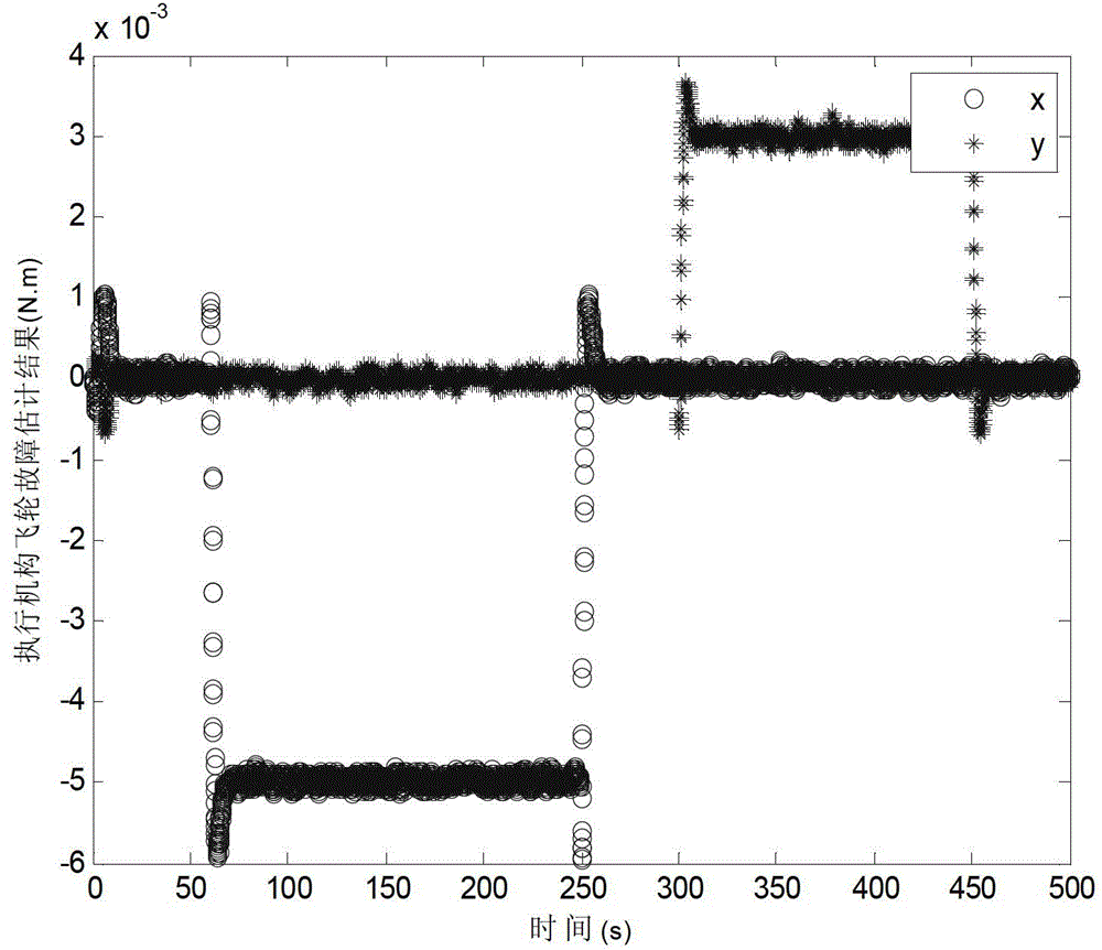 Method for estimating additive fault size of executing agency of satellite attitude control system through second order Kalman filtering algorithm