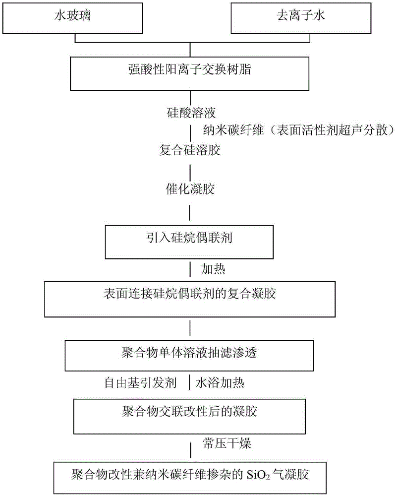 Polymer modified and nano-carbon fiber doped SiO2 aerogel and preparation method thereof