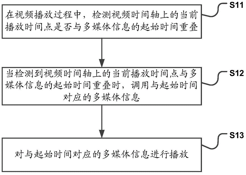 Video playing method and device