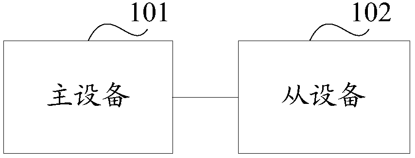 Channel occupation method, master device and slave device