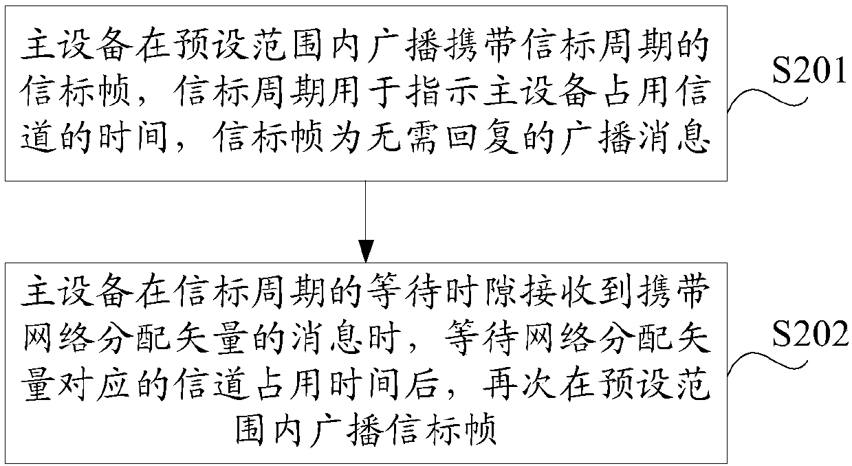 Channel occupation method, master device and slave device