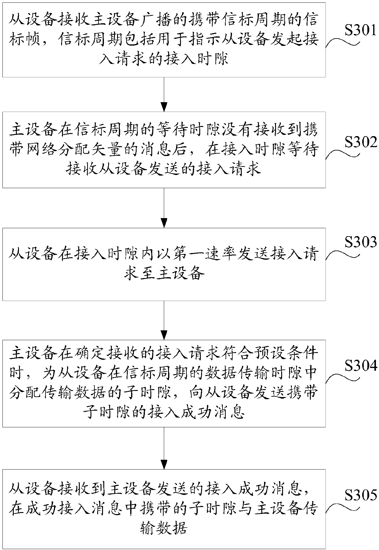 Channel occupation method, master device and slave device