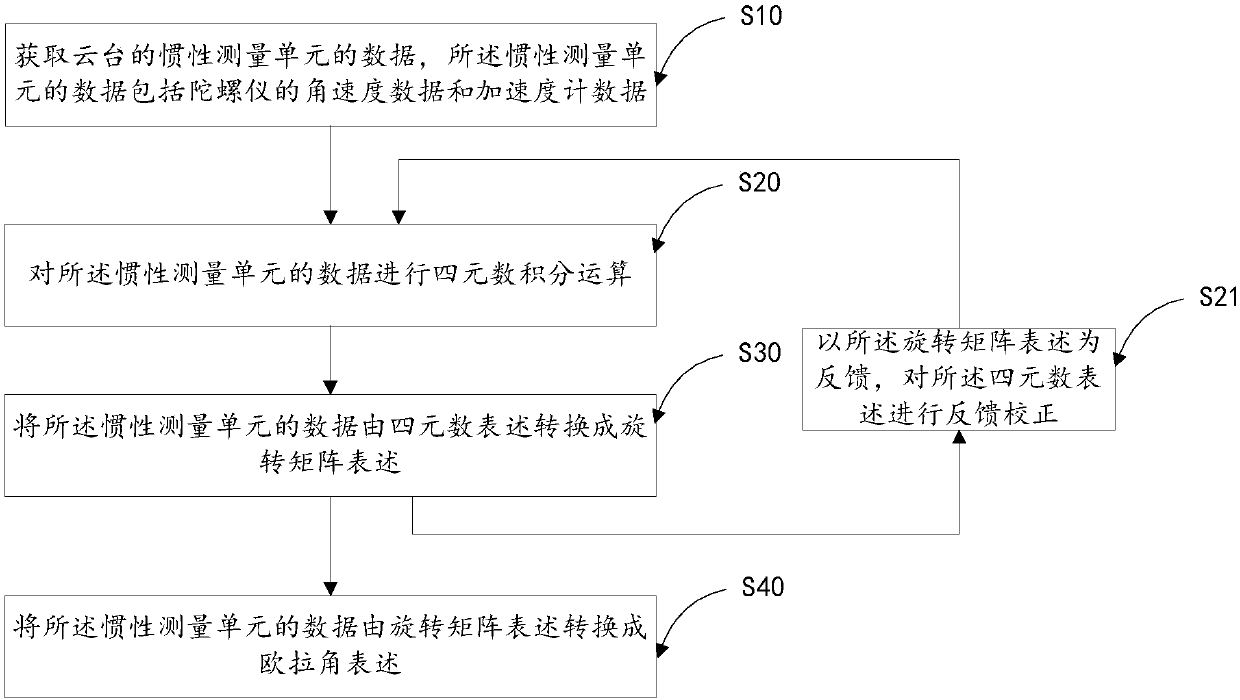 Pan-tilt attitude detection method and device