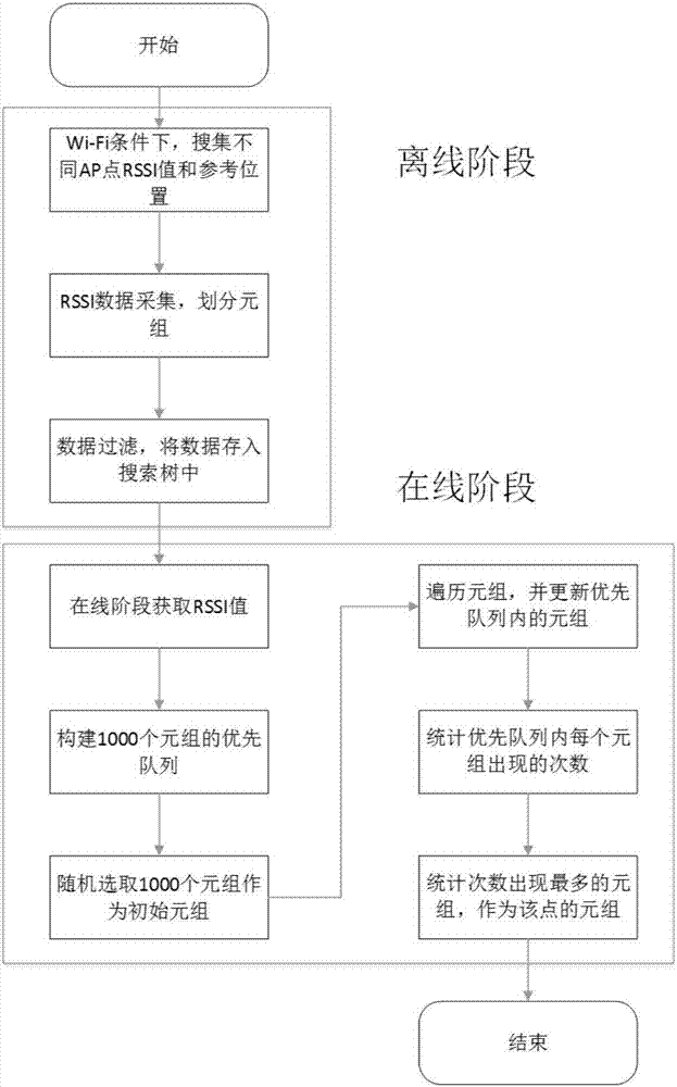 Positioning method based on multi-mark fingerprint positioning