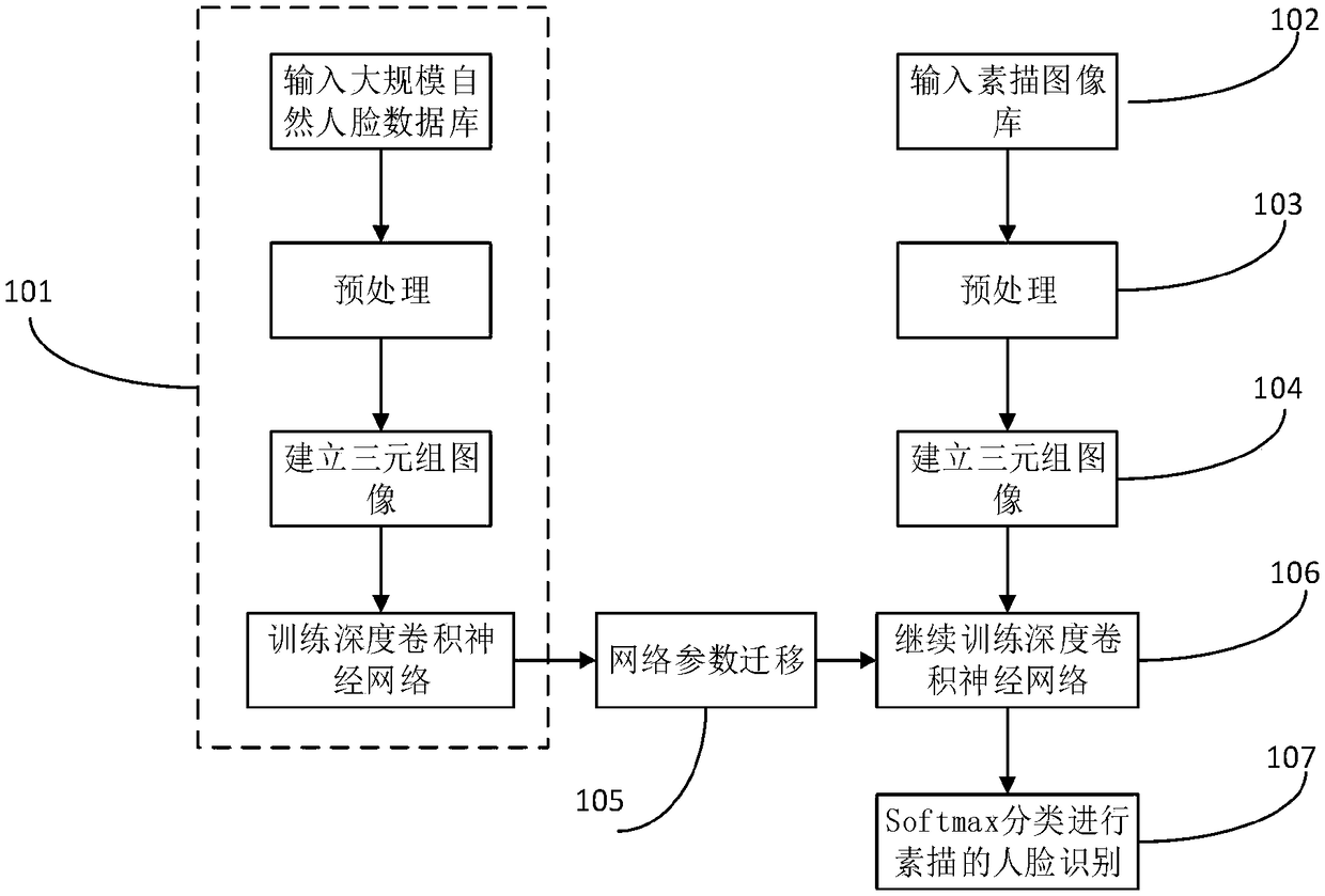 A sketch face recognition method based on depth transfer learning