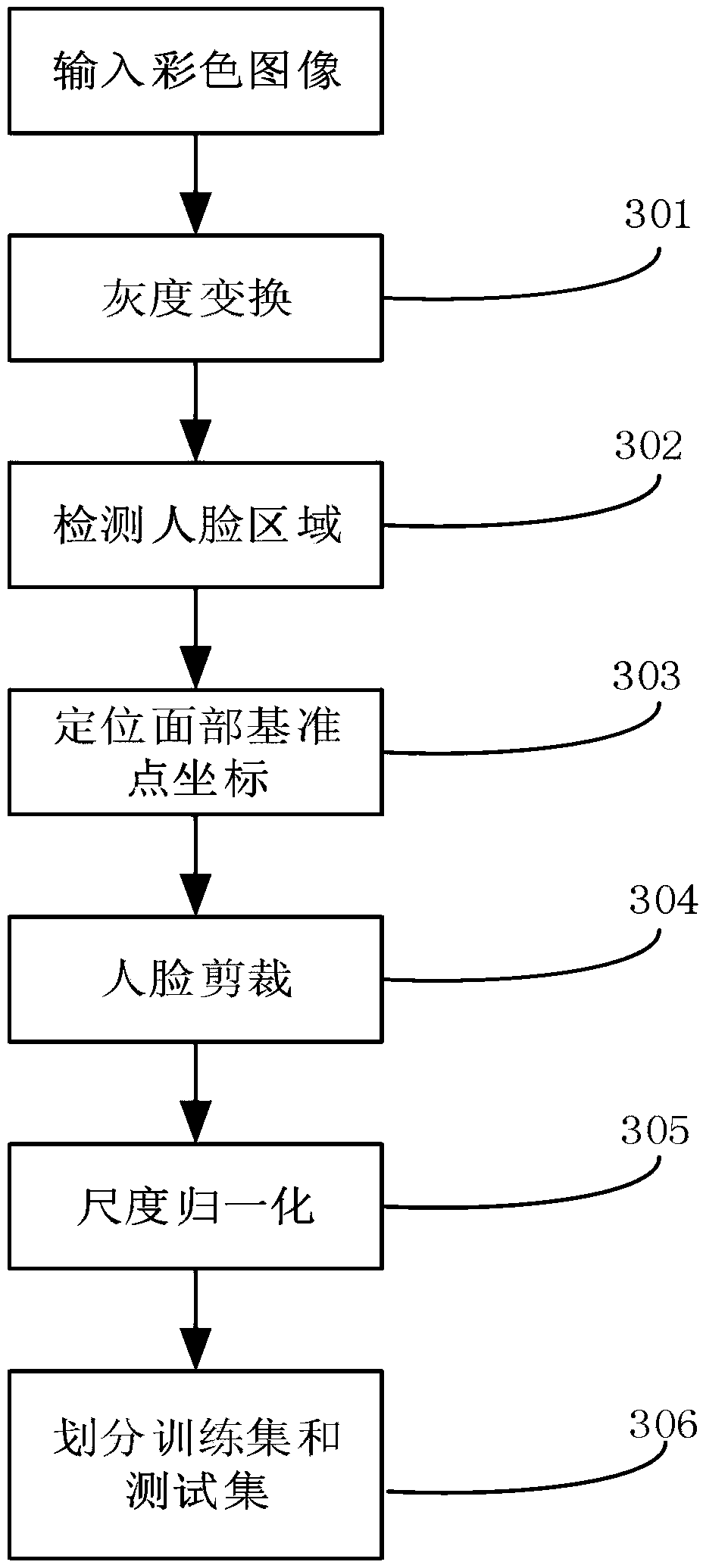 A sketch face recognition method based on depth transfer learning