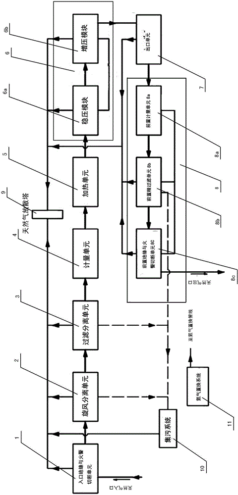 Natural gas pressure regulator station system