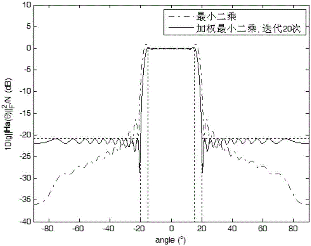 Weighted least square spatial matrix filtering design method