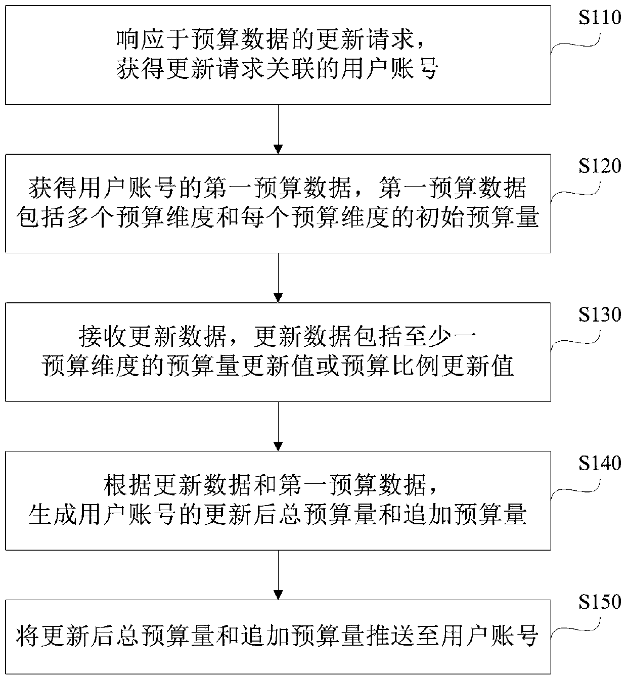 Budget data updating processing method and system, electronic equipment and storage medium