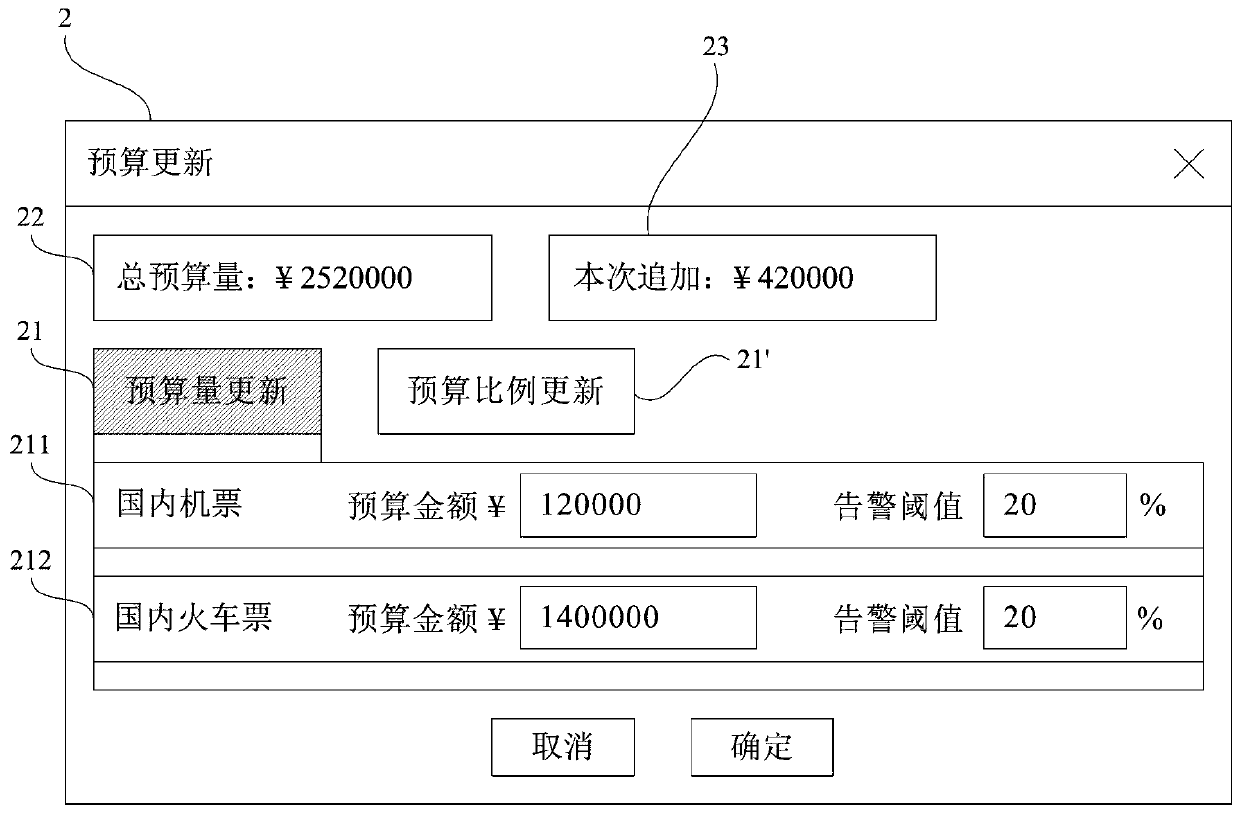 Budget data updating processing method and system, electronic equipment and storage medium