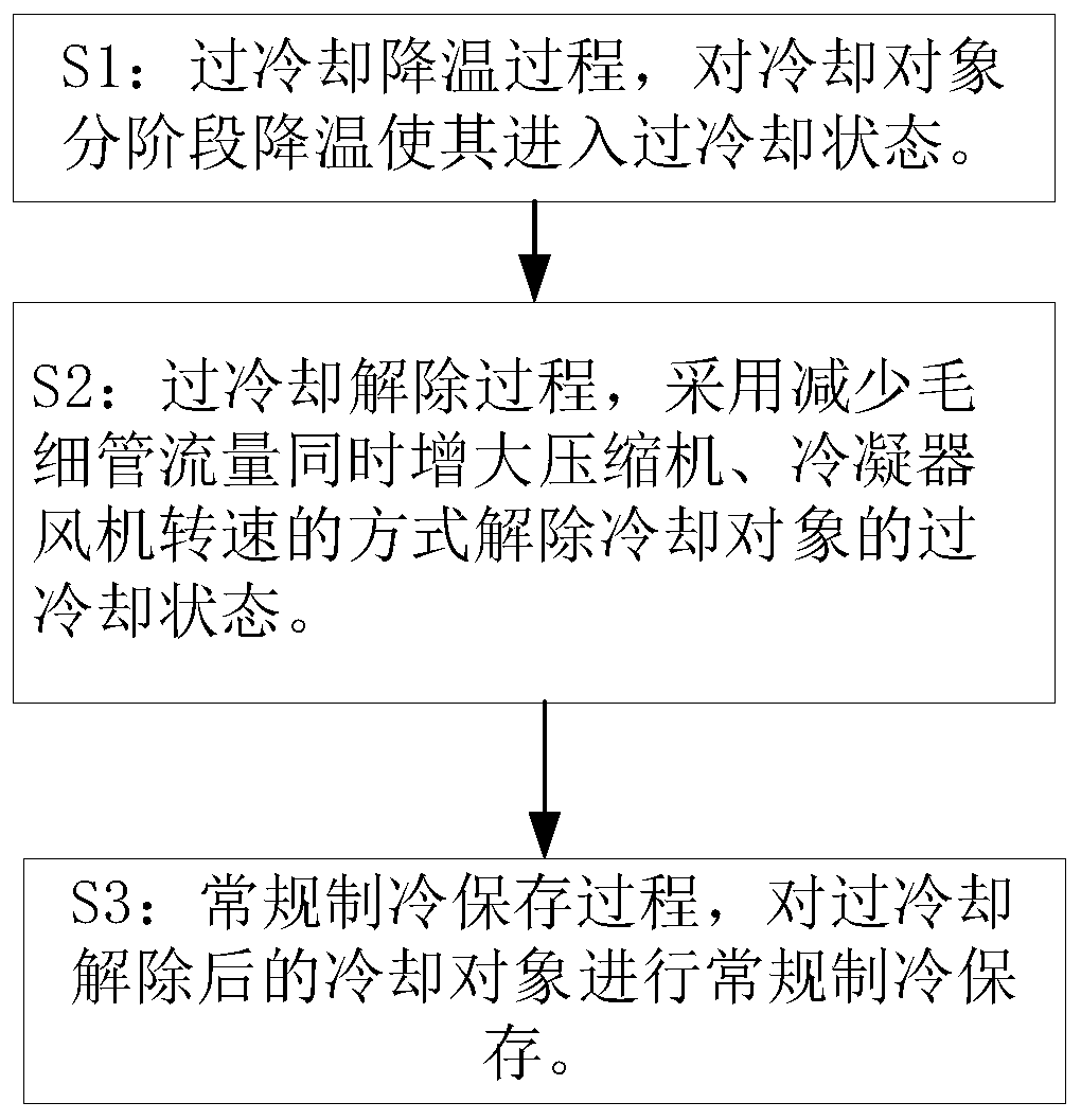 Control method for achieving instant-freezing storage and refrigerator