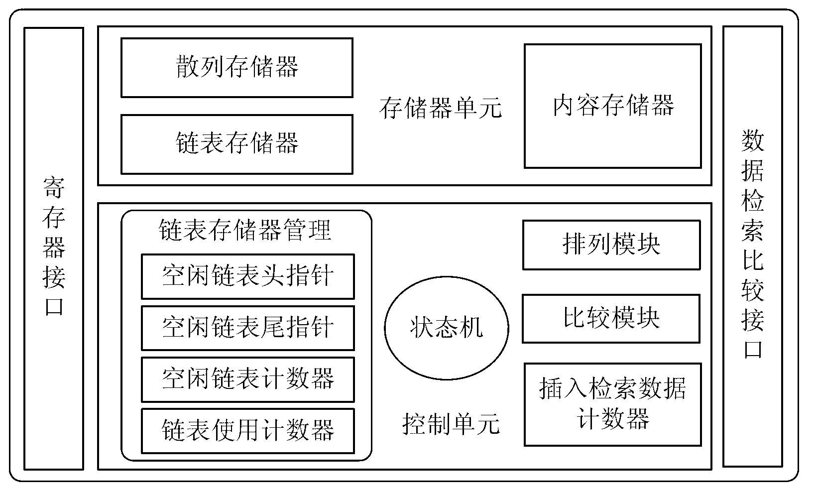 Content addressing method based on hash chain table and corresponding storage circuit