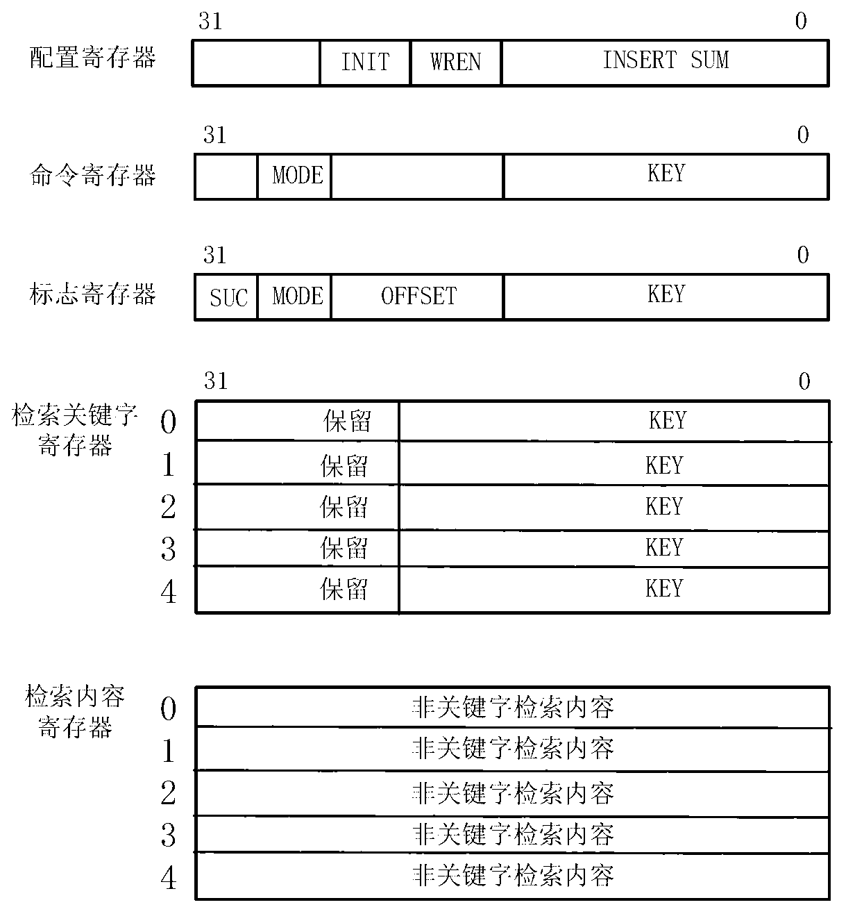 Content addressing method based on hash chain table and corresponding storage circuit