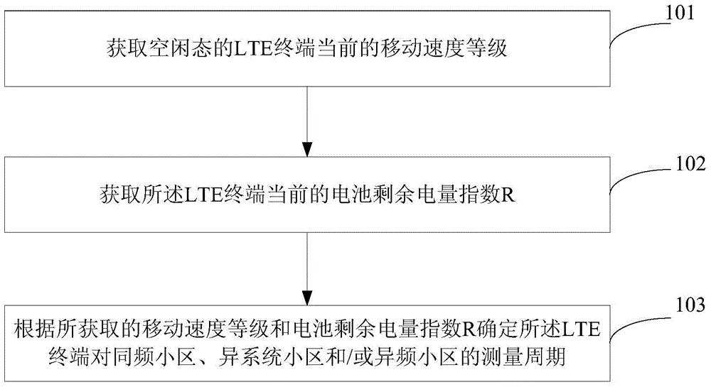 Method and device for measuring LTE terminal in idle state