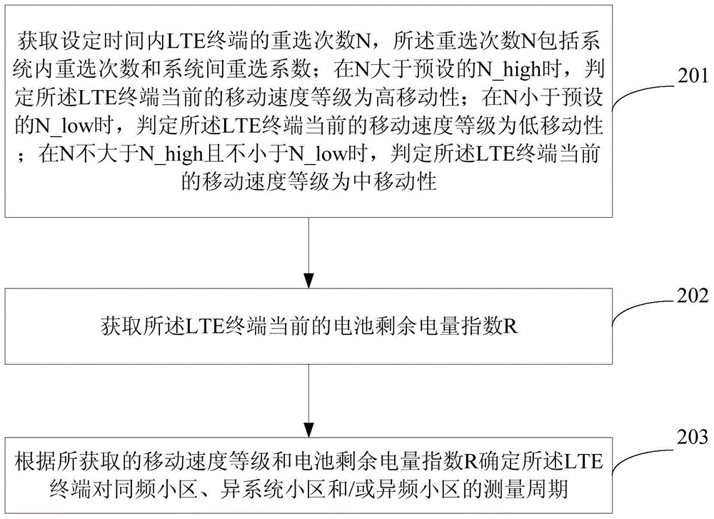 Method and device for measuring LTE terminal in idle state