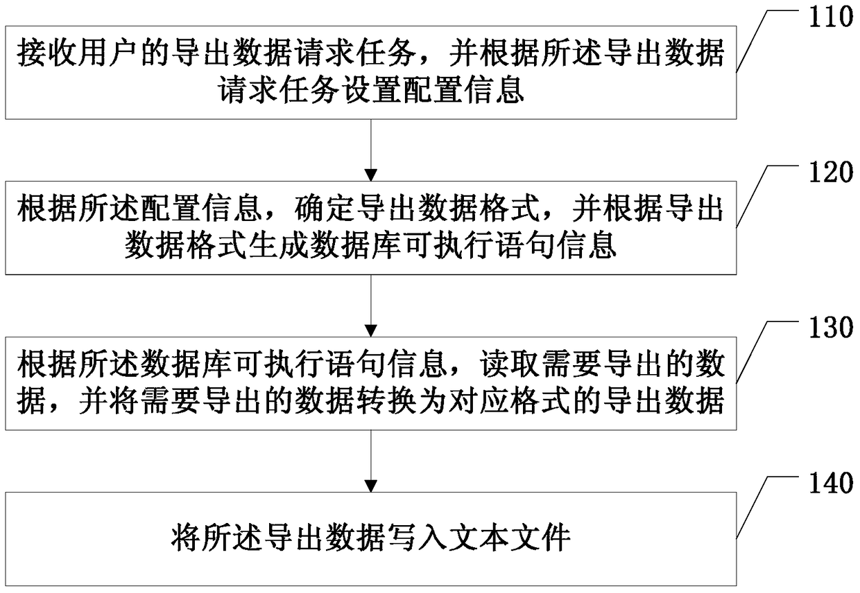 A data export method and device