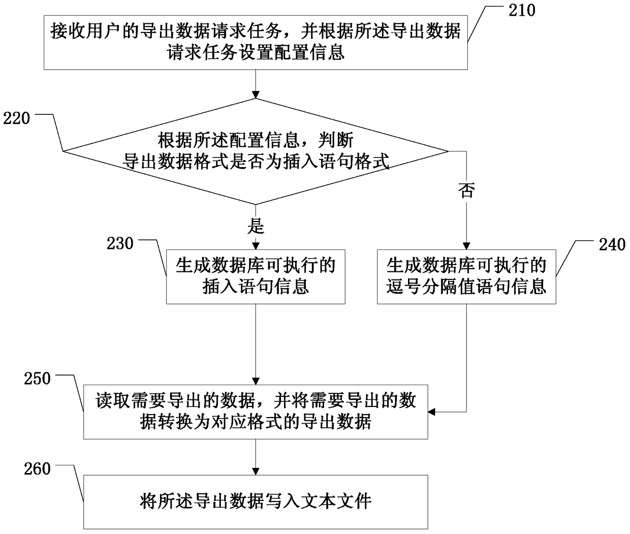 A data export method and device