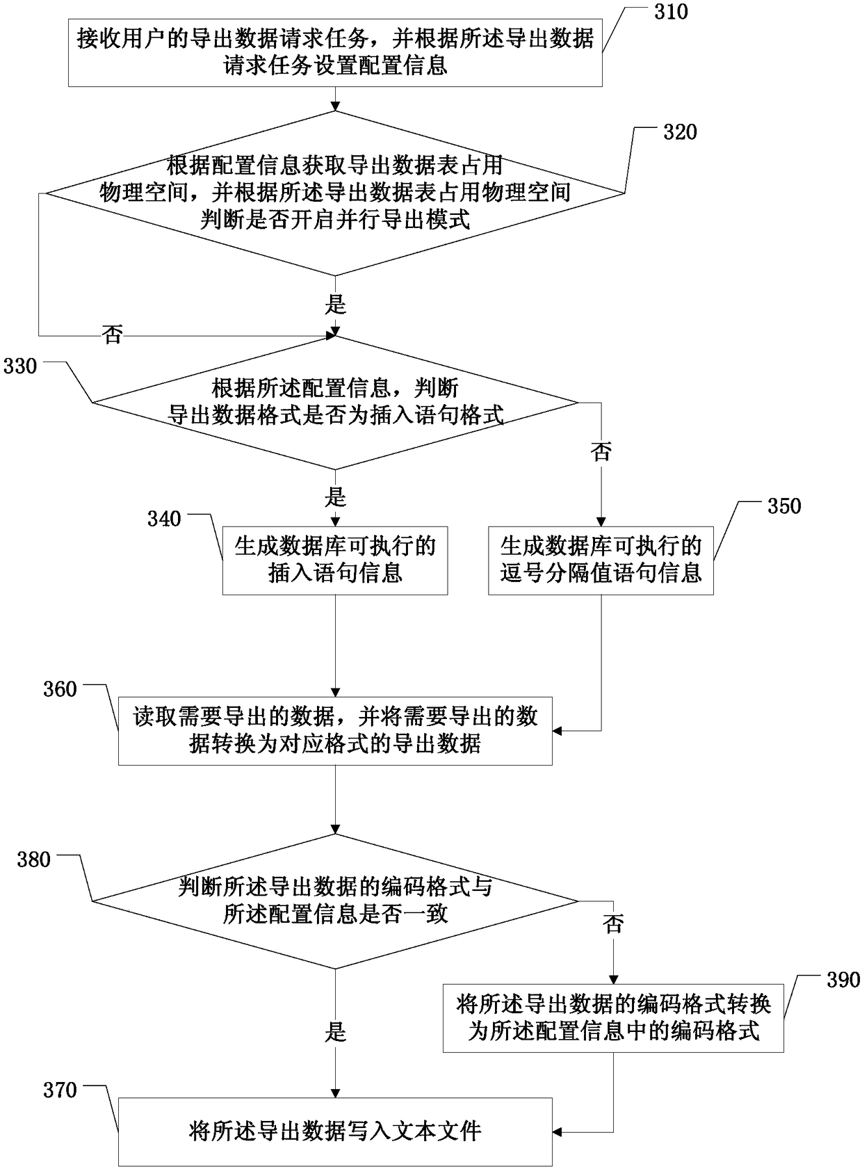 A data export method and device