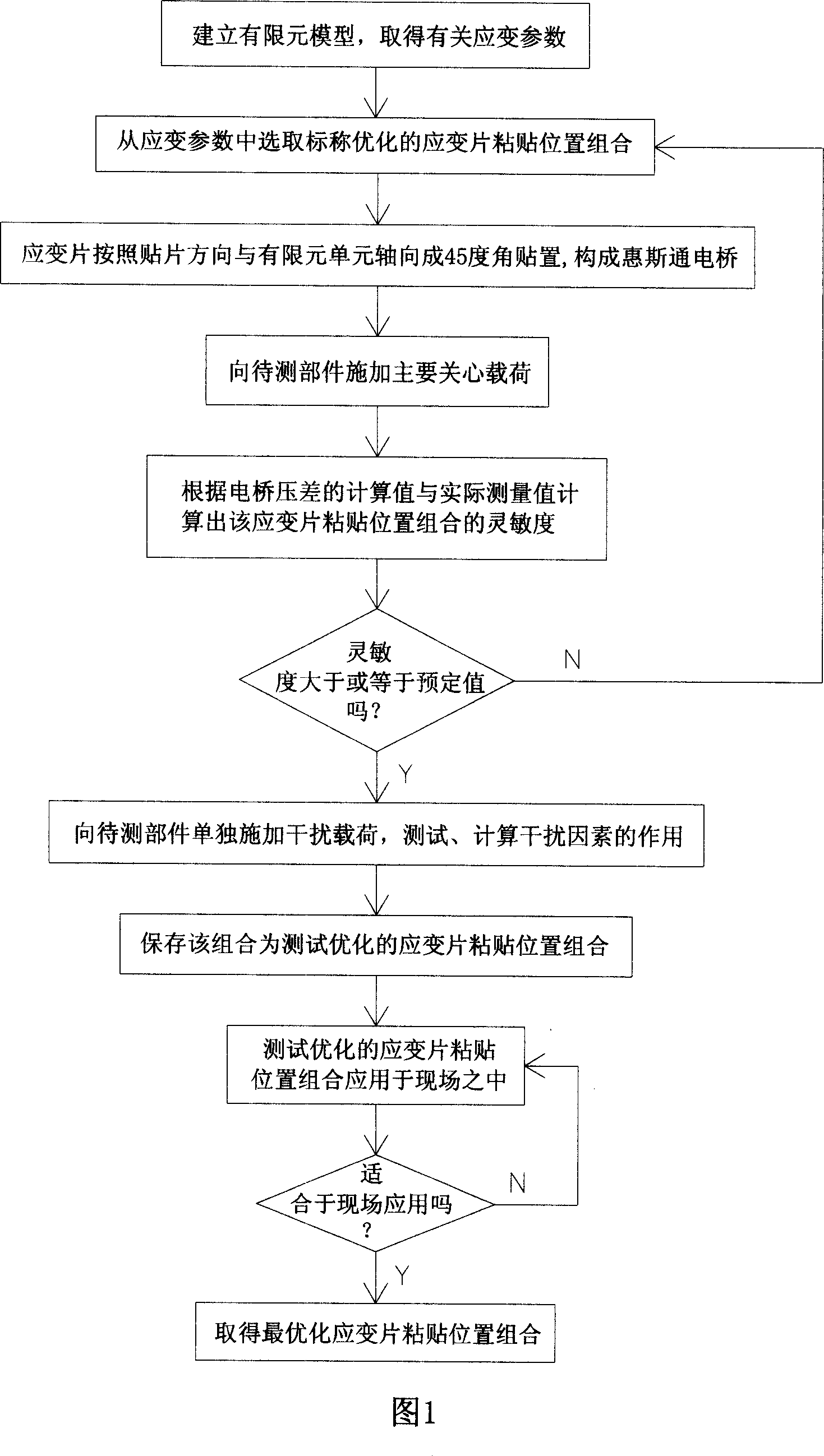 Force-measuring sensing method