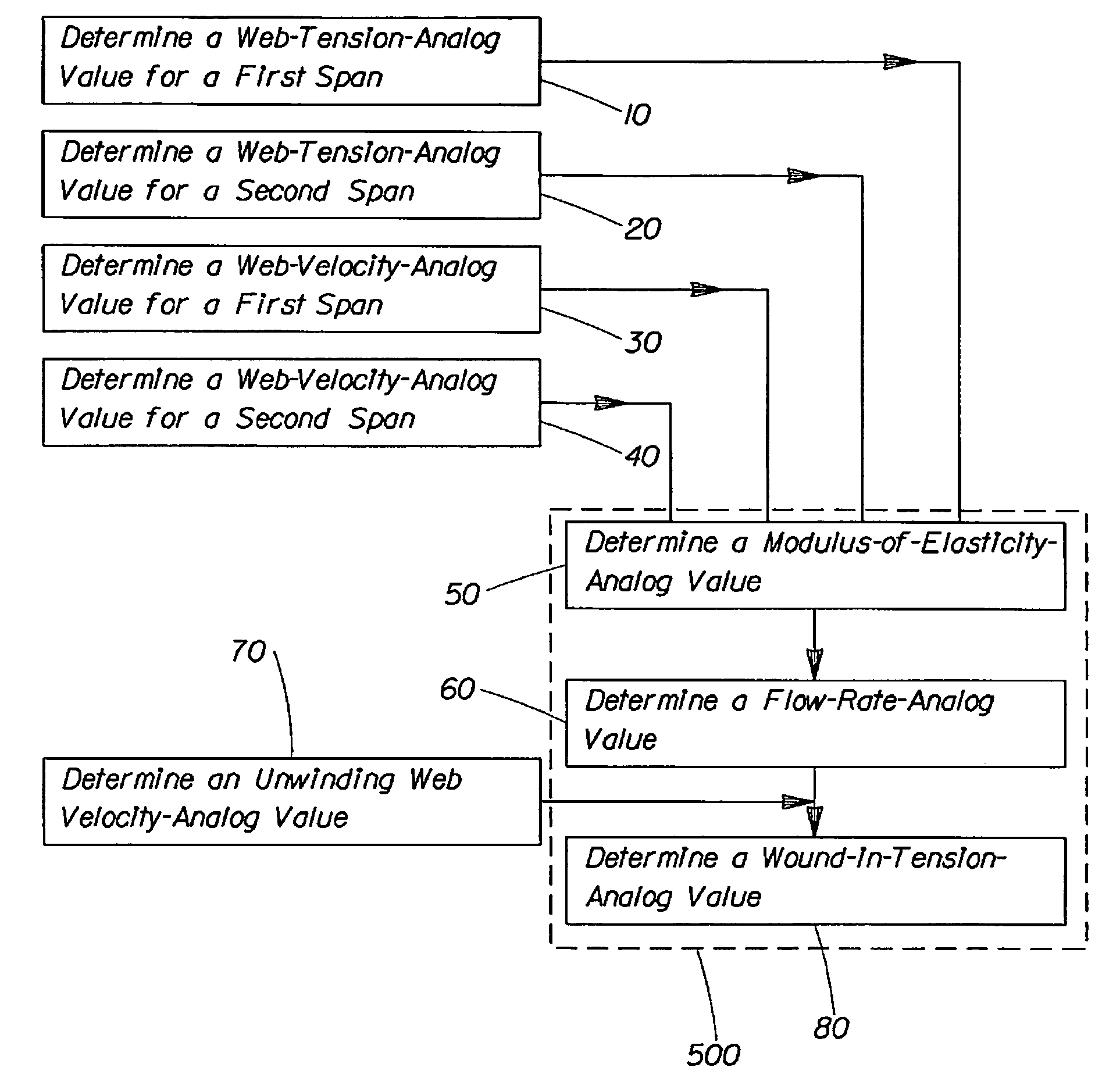 Method of determining a modulus of elasticity of a moving web material