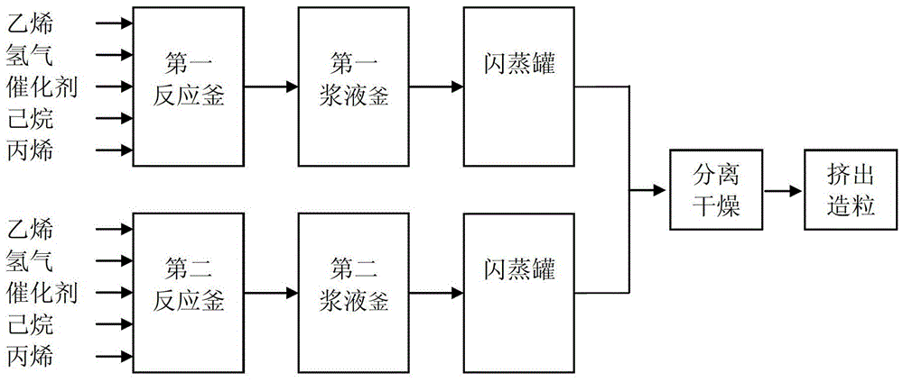 A kind of manufacturing method of injection molding grade high-density polyethylene