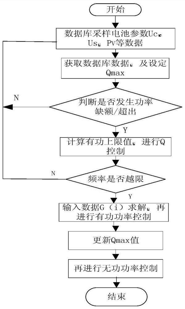 A frequency stability control method for battery energy storage grid based on big data