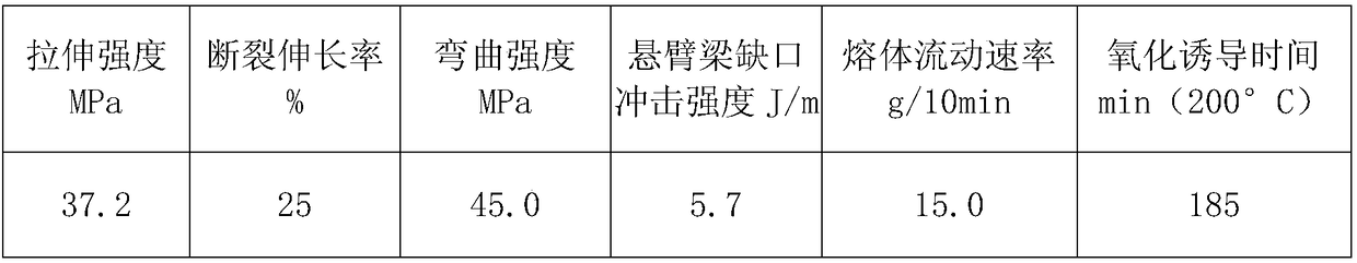 Heatproof oxidized polypropylene composite material with long oxidative induction time and preparation method of heatproof oxidized polypropylene composite material