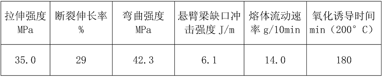 Heatproof oxidized polypropylene composite material with long oxidative induction time and preparation method of heatproof oxidized polypropylene composite material