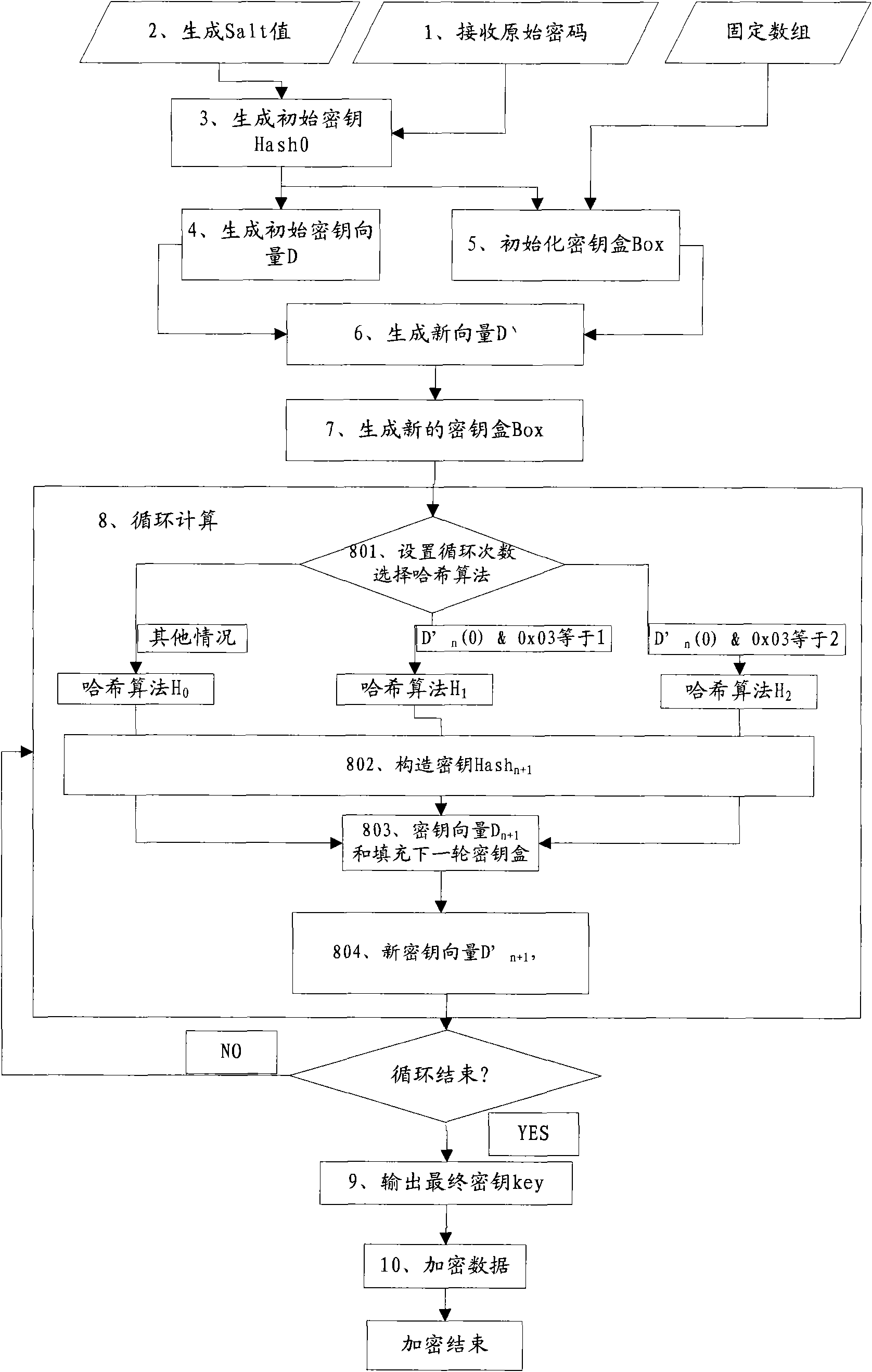 New password authentication method and device