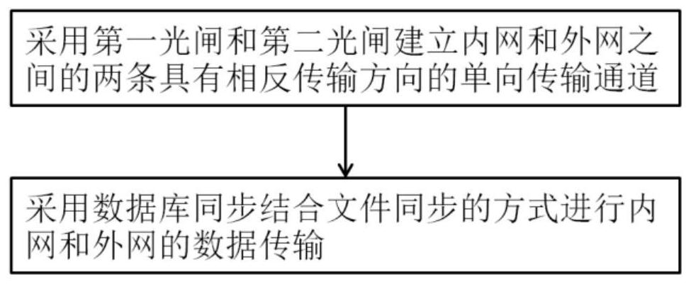 Safe transmission method and system suitable for financial information