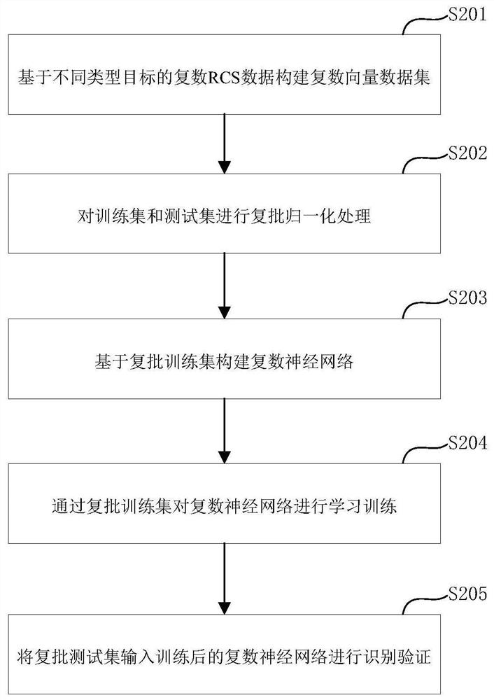 Radar target RCS identification method and device based on complex neural network