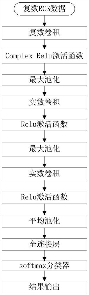 Radar target RCS identification method and device based on complex neural network