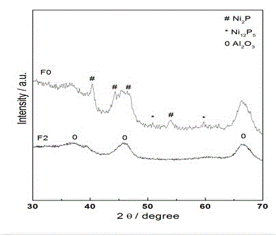 Non-noble metal selective hydrogenation catalyst, preparation method and application thereof