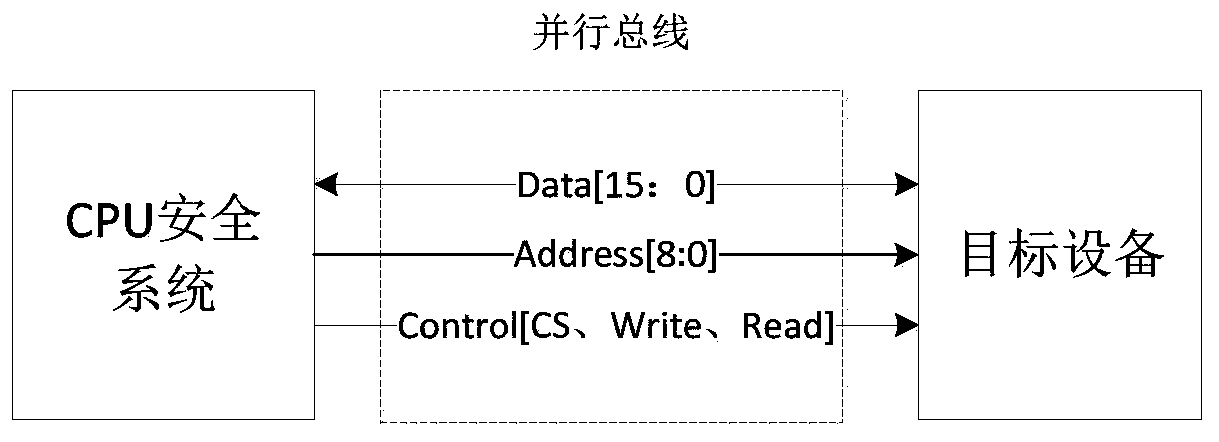 A real-time dynamic detection method for a parallel bus fault of a CPU security system