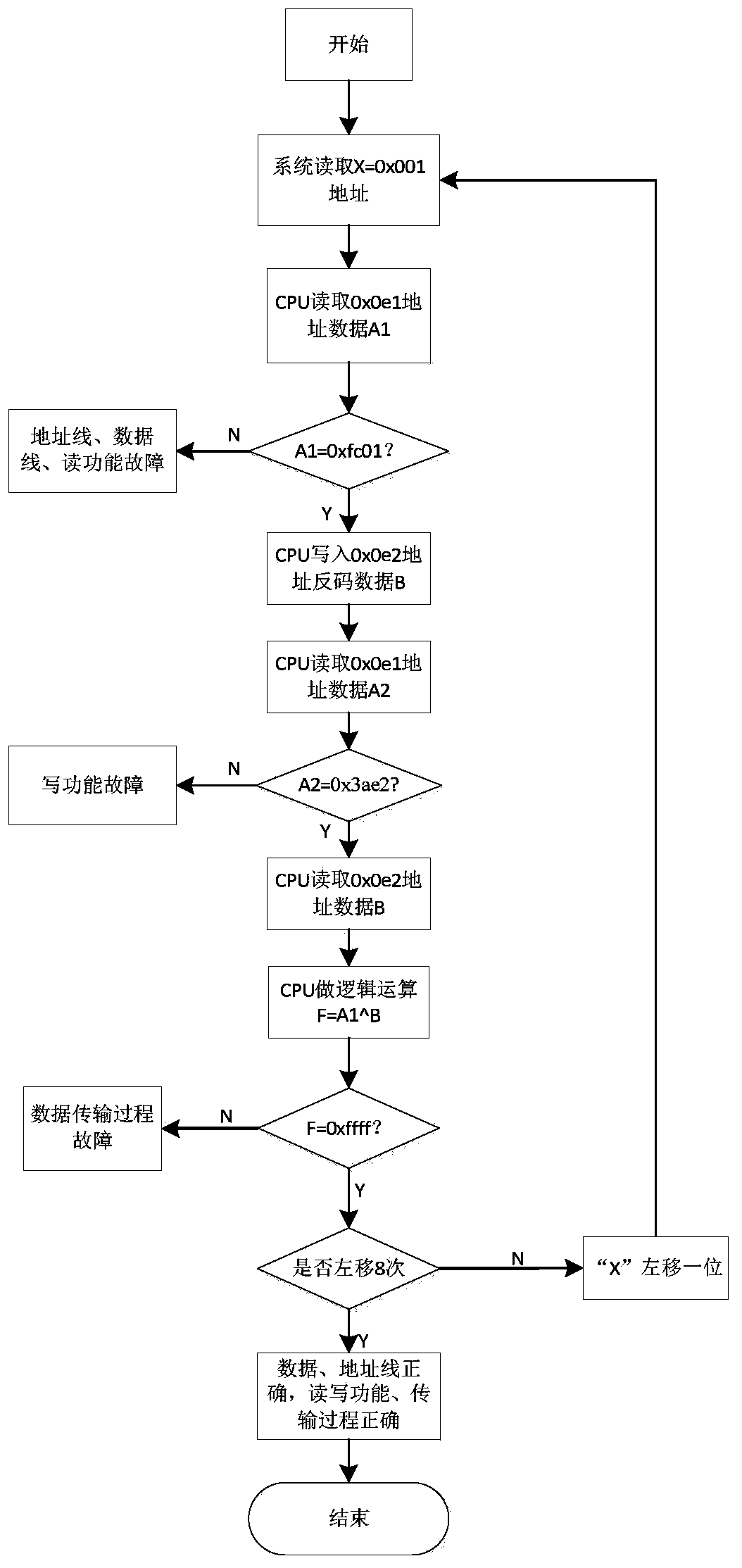 A real-time dynamic detection method for a parallel bus fault of a CPU security system