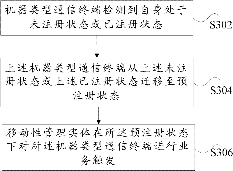 Method and device for triggering service of machine-type communication terminal